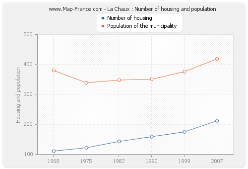 La Chaux : Number of housing and population